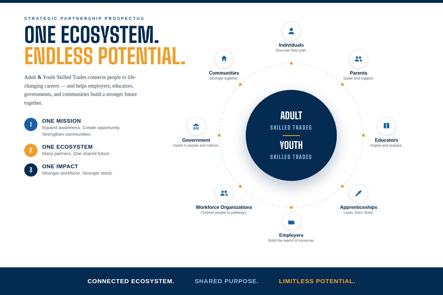 The Adult & Youth Skilled Trades ecosystem: individuals, parents, educators, apprenticeships, employers, workforce organizations, government, and communities connected around one mission