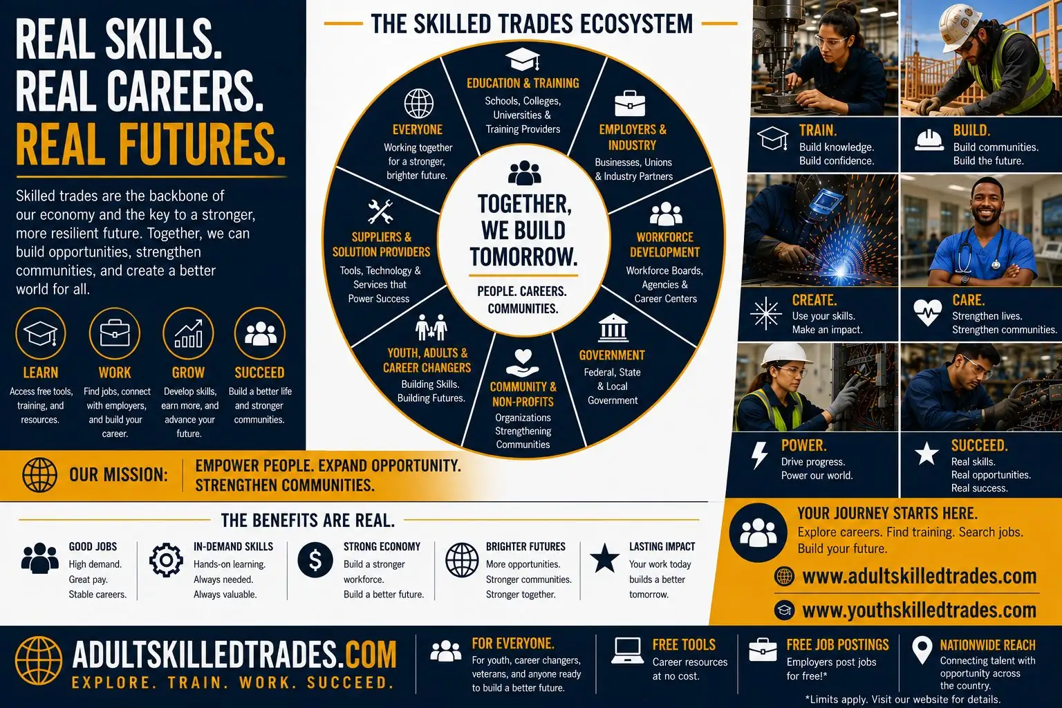 The Skilled Trades ecosystem infographic